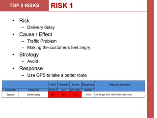 TOP 5 RISKS RISK 1
• Risk
– Delivery delay
• Cause / Effect
– Traffic Problem
– Making the customers feel angry
• Strategy
– Avoid
• Response
– Use GPS to take a better route
Probability Severity Response Response description
Deliverable Categories RESULT L/M/H (IxP) L/M/H Strategy
External Delivery delay 84% 85% 72% Avoid use the gps trafic info to find a better route
Impact
 
