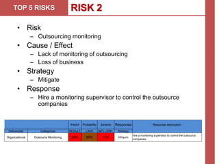 TOP 5 RISKS RISK 2
• Risk
– Outsourcing monitoring
• Cause / Effect
– Lack of monitoring of outsourcing
– Loss of business
• Strategy
– Mitigate
• Response
– Hire a monitoring supervisor to control the outsource
companies
Probability Severity Response Response description
Deliverable Categories RESULT L/M/H (IxP) L/M/H Strategy
Organizational Outsource Monitoring 89% 80% 71% Mitigate
hire a monitoring supervisor to control the outsource
companies
Impact
 