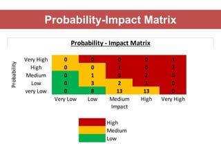 Probability-Impact Matrix
Very High 0 0 0 0 1
High 0 0 1 0 2
Medium 0 1 3 2 0
Low 0 3 2 1 0
very Low 0 8 13 13 0
Very Low Low Medium High Very High
High
Medium
Low
Probability - Impact Matrix
Probability
Impact
 