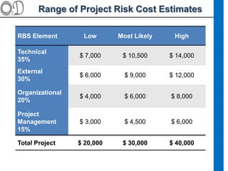 Range of Project Risk Cost Estimates
RBS Element Low Most Likely High
Technical
35%
$ 7,000 $ 10,500 $ 14,000
External
30%
$ 6,000 $ 9,000 $ 12,000
Organizational
20%
$ 4,000 $ 6,000 $ 8,000
Project
Management
15%
$ 3,000 $ 4,500 $ 6,000
Total Project $ 20,000 $ 30,000 $ 40,000
 