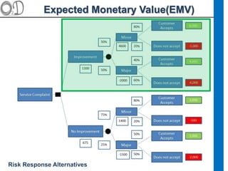 Expected Monetary Value(EMV)
Risk Response Alternatives
 