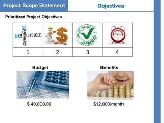 Project Scope Statement
Prioritized Project Objectives
Objectives
1 2 3 4
Benefits
$12,000/month
Budget
$ 40,000.00
 