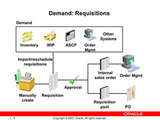 Copyright © 2007, Oracle. All rights reserved.
1 - 5
Demand: Requisitions
Approval
Requisition
Manually
create Requisition
pool
Order Mgmt
Internal
sales order
PO
Import/reschedule
requisitions
Inventory WIP ASCP
Demand
Order
Mgmt
Other
Systems
 