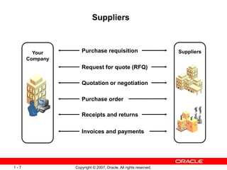 Copyright © 2007, Oracle. All rights reserved.
1 - 7
Suppliers
Your
Company
Purchase requisition
Request for quote (RFQ)
Quotation or negotiation
Purchase order
Receipts and returns
Invoices and payments
Suppliers
 