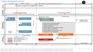 21
PT0078-P2P-Class-EN, Version V013Copyright	©	PTCoE	NV and	AXELOS	Limited	2017.	All	rights	reserved. Material	in	this	document	has	been	sourced	from	Managing	Successful	Projects	with	PRINCE2®	2017	Edition. No	part	of	this	document	may	
be	reproduced	in	any	form	without	the	written	permission	of	both	PTCoE	NV and	AXELOS	Limited.	Permission	can	be	requested	at	support@mplaza.pm	and	licensing@axelos.com.	PRINCE2®	is	a	registered	
trade	mark	of	AXELOS	Limited,	used	under	permission	of	AXELOS	Limited.	All	rights	reserved.	The	Swirl	logo™	is	a	trade	mark	of	AXELOS	Limited,	used	under	permission	of	AXELOS	Limited.	All	rights	reserved.
Delivery
Teammanager
Direction
ProjectBoard
Corp..
Corporate, programme management, customer
Team plan
Next stage planQuality M.A.
Project plan
or exception plan
Controlling	a	stage	Stage	Boundary:	Created
Products	are	created	here
Update	register	after	quality	check.
Management
Projectmanager
Work packages
-- Team manager is also responsible
-- Created once during project (can be updated)
-- Created or updated once per stage
-- Created or updated many times during a stage
-- Once per work package
-- Many per work package
P
I
D
SU process
Project brief
Quality	register
Assists	with	Planning
*
Initiation – 1st
stage Delivery stages : Controlling a stage & stage boundary Closing a projectPre-Project
- PPD
* Product descriptions
Quality register
Starting	up
a project
Closing	a	project
1:	Quality	planning	 2:	Quality	control	
Updated
Acceptance	criteria
(Acceptance	records)	
1-Project	product	description	(PPD)
2-Quality	management	approach
3-Product	descriptions	
4-Quality	register	(record	quality	activities)	
5-New	products	can	be	defined	
6-Quality	register	is	updated	(pass	or	fail)	
7-Acceptance	criteria	(handover)			
51 2
3
4
6
7
Quality:	Management	products
Based	on	AXELOS	PRINCE2®	material.	Reproduced	under	licence from	AXELOS	Limited.	All	rights	reserved.
 