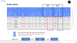 25
PT0078-P2P-Class-EN, Version V013Copyright	©	PTCoE	NV and	AXELOS	Limited	2017.	All	rights	reserved. Material	in	this	document	has	been	sourced	from	Managing	Successful	Projects	with	PRINCE2®	2017	Edition. No	part	of	this	document	may	
be	reproduced	in	any	form	without	the	written	permission	of	both	PTCoE	NV and	AXELOS	Limited.	Permission	can	be	requested	at	support@mplaza.pm	and	licensing@axelos.com.	PRINCE2®	is	a	registered	
trade	mark	of	AXELOS	Limited,	used	under	permission	of	AXELOS	Limited.	All	rights	reserved.	The	Swirl	logo™	is	a	trade	mark	of	AXELOS	Limited,	used	under	permission	of	AXELOS	Limited.	All	rights	reserved.
Producer
Quality
Reviewer
Approval
16 31 Wall	Insulation Inspection JV WP RT 28/9 2/10 10/10 10/10 11/10 Pass links
17 32 Heating
Furnace
Inspection TM TL RT 8/10 14/10 21/10 27/10 Fail links
18 33 Heating
Furnace
Performance test MP TL RT 17/10 21/10 27/10
19 34 Kitchen
Fittings
Inspection AM OH BD 1/11 5/11 14/11
Quality	ID
Product	ID
Quality		
Reviewers
Quality
Method
Product	
Name
Producer
Approver	
Target	Quality	
Review	Date
Actual	Quality		
Review	Date
Actual	Approval
Date
Target
Approval		Date
Result
Records
Quality
Dates
Approval
Dates
* * * * *
* Data	is	taken	from	the	project,	stage,	team	plan	(schedule)	
PD PD
PD Data	is	taken	from	the	product	descriptions	(project	plan)
Production	
date	
**
Steps	are:	
Results	of	Quality	Tests	+	Links	
Quality
Quality	register
Based	on	AXELOS	PRINCE2®	material.	Reproduced	under	licence
from	AXELOS	Limited.	All	rights	reserved.
 