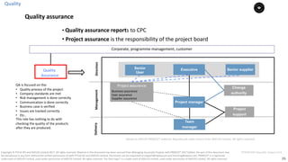 26
PT0078-P2P-Class-EN, Version V013Copyright	©	PTCoE	NV and	AXELOS	Limited	2017.	All	rights	reserved. Material	in	this	document	has	been	sourced	from	Managing	Successful	Projects	with	PRINCE2®	2017	Edition. No	part	of	this	document	may	
be	reproduced	in	any	form	without	the	written	permission	of	both	PTCoE	NV and	AXELOS	Limited.	Permission	can	be	requested	at	support@mplaza.pm	and	licensing@axelos.com.	PRINCE2®	is	a	registered	
trade	mark	of	AXELOS	Limited,	used	under	permission	of	AXELOS	Limited.	All	rights	reserved.	The	Swirl	logo™	is	a	trade	mark	of	AXELOS	Limited,	used	under	permission	of	AXELOS	Limited.	All	rights	reserved.
• Quality	assurance	reports	to	CPC
• Project	assurance is	the	responsibility	of	the	project	board	
Quality
Quality	
Assurance
Corporate,	programme	management,	customer
DeliveryManagementDirection
Senior
User
Executive
Project manager
Project assurance
Business	assurance
User	assurance
Supplier	assurance
Team
manager
QA	is	focused	on	the:
• Quality	process	of	the	project
• Company	standards	are	met
• Risk	management	is	done	correctly
• Communication	is	done	correctly
• Business	case	is	verified			
• Issues are	tracked	correctly
• Etc..	
This	role	has	nothing	to	do	with	
checking	the	quality	of	the	products	
after	they	are	produced.	
Senior supplier
Change
authority
Project
support
Quality	assurance
Based	on	AXELOS	PRINCE2®	material.	Reproduced	under	licence from	AXELOS	Limited.	All	rights	reserved.
 