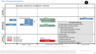 29
PT0078-P2P-Class-EN, Version V013Copyright	©	PTCoE	NV and	AXELOS	Limited	2017.	All	rights	reserved. Material	in	this	document	has	been	sourced	from	Managing	Successful	Projects	with	PRINCE2®	2017	Edition. No	part	of	this	document	may	
be	reproduced	in	any	form	without	the	written	permission	of	both	PTCoE	NV and	AXELOS	Limited.	Permission	can	be	requested	at	support@mplaza.pm	and	licensing@axelos.com.	PRINCE2®	is	a	registered	
trade	mark	of	AXELOS	Limited,	used	under	permission	of	AXELOS	Limited.	All	rights	reserved.	The	Swirl	logo™	is	a	trade	mark	of	AXELOS	Limited,	used	under	permission	of	AXELOS	Limited.	All	rights	reserved.
Delivery
Teammanager
Direction
ProjectBoard
Initiation – 1st stage Delivery stages / controlling a stage Closing a project
Corporate, programme management, customer
Team plan
SB: Next stage plan
IS plan Project plan
or exception plan .
Updated
Created
SB: Project plan
- Optional
- Non	PRINCE2®	Format		
Management
Projectmanager
Updated
-- Once during project
-- Once per stage
-- Many times during stage
-- Once per work package
-- Many per work package
Project plan
PFD The	path	to	planning	
1-Create	project	product	description	(PPD)
2-IS	Plan	(Plan	for	initiation	stage)
3-Product	based planning	
- PBS:	Product	breakdown	structure	
- PDs:	Product	descriptions	
- PFD:	Product	flow	diagrams	
4-Project	plan	
5-Next	stage	plan		
6-Exception	plan	(if	needed)	
7-Update	project	plan
8-Create	team	plan	(optional)		
9-Update	project	plan	(show	complete)	
Product	Base	Planning
PBS
PDs
PPD
2
3
4
1
6
5
8
7
9
Plans:	Management	products
Based	on	AXELOS	PRINCE2®	material.	Reproduced	under	licence from	AXELOS	Limited.	All	rights	reserved.
 