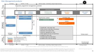 33
PT0078-P2P-Class-EN, Version V013Copyright	©	PTCoE	NV and	AXELOS	Limited	2017.	All	rights	reserved. Material	in	this	document	has	been	sourced	from	Managing	Successful	Projects	with	PRINCE2®	2017	Edition. No	part	of	this	document	may	
be	reproduced	in	any	form	without	the	written	permission	of	both	PTCoE	NV and	AXELOS	Limited.	Permission	can	be	requested	at	support@mplaza.pm	and	licensing@axelos.com.	PRINCE2®	is	a	registered	
trade	mark	of	AXELOS	Limited,	used	under	permission	of	AXELOS	Limited.	All	rights	reserved.	The	Swirl	logo™	is	a	trade	mark	of	AXELOS	Limited,	used	under	permission	of	AXELOS	Limited.	All	rights	reserved.
Delivery
Team	manager
Direction
Project	Board
Corp..
Authorize
initiation
Authorize
the	project
Authorize	a	stage		
or	exception	plan
Give	ad	hoc	
direction
Auth.	project
closure
Directing	a	project
Initiation – 1st stage Closing a project
Corporate,	programme	management,	customer
CS:		Highlight	Risk	M.A.
Business	case
Controlling	a	stage	
Business	case		
Stage	Boundary:	Updated
Management
Project	manager
-- Team	manager	assists	the	project	manager
-- Created	once	during	project	(can	be	updated)
-- Created	or	updated	once	per	stage
-- Created	or	updated	many	times	during	a	stage	
-- Once	per	work	package
-- Many	per	work	package
P
I
D
SU process
Pre-Project
CP	is	the	last	part	
of	the	last	stage
CS: Risk register
Project	brief
Daily	log
Risk register
Assists	with	Planning
*
Initiation	– 1st
stage Delivery stages : Controlling a stage & stage boundary Closing a projectPre-Project
-- Outline	BC
Updated
Starting	up
a project Closing	a	project
Delivery stages : Controlling a stage & stage boundary
1-Outline	BC	– lists major	risks	
2-Risks	stored	in	daily	log	in	SU	process	
3-Business	case	(major	risks)	
4-Risk	M.A.	(guideline	for	risks)	
5-Risk	register	(all	risks	are	listed	here)	
6-Update	of	major	risks	
7-Include	major	risk	information	
8-Update	risks	in	the	risk	register
3
1
2
4
5
76
8
Risk:	Management	products
Based	on	AXELOS	PRINCE2®	material.	Reproduced	under	licence from	AXELOS	Limited.	All	rights	reserved.
 