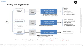 43
PT0078-P2P-Class-EN, Version V013Copyright	©	PTCoE	NV and	AXELOS	Limited	2017.	All	rights	reserved. Material	in	this	document	has	been	sourced	from	Managing	Successful	Projects	with	PRINCE2®	2017	Edition. No	part	of	this	document	may	
be	reproduced	in	any	form	without	the	written	permission	of	both	PTCoE	NV and	AXELOS	Limited.	Permission	can	be	requested	at	support@mplaza.pm	and	licensing@axelos.com.	PRINCE2®	is	a	registered	
trade	mark	of	AXELOS	Limited,	used	under	permission	of	AXELOS	Limited.	All	rights	reserved.	The	Swirl	logo™	is	a	trade	mark	of	AXELOS	Limited,	used	under	permission	of	AXELOS	Limited.	All	rights	reserved.
Approve
Reject	
Defer	decision
Request	more	info	
Ask	for	exception	plan	
Request	for	
Change
Project	board
(Change	authority)
PM	may	decide	on	small	changes
So	the	PM	has	some	change	authority
Grant	a	concession
Instruct	it	be	resolved		
Defer	decision	
Request	more	info	
Ask	for	exception	plan	
Off-Specification Project	board
(Change	Authority)
Out	of	specification	with	product	
description		
Problem	/	
Concern
Provide	guidance
Ask	for	exception	plan	Project	board
PM	may	decide	if	with	tolerance
PM may	also	be	able	to	handle	issues
e.g.	small	issues	<	€500
The	PM	can	have	some	change	authority	responsibility	
New	
Issue
If	an	issue	will	bring	the	stage/project	out	of	tolerance,	then	the	issue	report	becomes	an	exception	report
Issue
report
Issue
report
Issue
report
Normally	from	user
Normally	from	supplier
Good	or	bad	news
Change
Based	on	AXELOS	PRINCE2®	material.	Reproduced	under	licence	from	AXELOS
Dealing	with	project	issues
Based	on	AXELOS	PRINCE2®	material.	Reproduced	under	licencefrom	
AXELOS	Limited.	All	rights	reserved.
 
