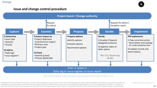 44
PT0078-P2P-Class-EN, Version V013Copyright	©	PTCoE	NV and	AXELOS	Limited	2017.	All	rights	reserved. Material	in	this	document	has	been	sourced	from	Managing	Successful	Projects	with	PRINCE2®	2017	Edition. No	part	of	this	document	may	
be	reproduced	in	any	form	without	the	written	permission	of	both	PTCoE	NV and	AXELOS	Limited.	Permission	can	be	requested	at	support@mplaza.pm	and	licensing@axelos.com.	PRINCE2®	is	a	registered	
trade	mark	of	AXELOS	Limited,	used	under	permission	of	AXELOS	Limited.	All	rights	reserved.	The	Swirl	logo™	is	a	trade	mark	of	AXELOS	Limited,	used	under	permission	of	AXELOS	Limited.	All	rights	reserved.
Project	board	/	Change	authority
Enter	or	update	in
Daily	log	or	issue	register	or	issue	report	
Request	
for	advice
Request	for	advice	/		
Exception	report
I)	Determine
• Issue	Type
• Severity
• Priority		
II)	Add	to	
• Daily	log?	
• Issue	register?
I)	Assess	impact	on
• Project	objectives
(6	performance	targets)
• Business	case	
• Project	plan
II)	Check	
• Severity	(Level)	
• Priority	(MoSCoW)
Propose	options	
Identify	options
Evaluate	options
Recommend	options	
Decide	
I)	Escalate	if	beyond	
delegated	authority	
II)	Approve	reject	or		
defer	option
PM	/	CA	/	Board	may	
decide	
PM	Implements	
I)	Take	corrective	action		
- New/Update	work	package
- Or	create	exception	plan		
II)	Update	records	and	
plans	(status)
Capture Examine Propose Decide Implement
Change
Issue	and	change	control	procedure
Based	on	AXELOS	PRINCE2®	material.	Reproduced	under	licence from	AXELOS	Limited.	All	rights	reserved.
 