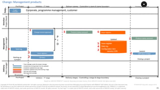45
PT0078-P2P-Class-EN, Version V013Copyright	©	PTCoE	NV and	AXELOS	Limited	2017.	All	rights	reserved. Material	in	this	document	has	been	sourced	from	Managing	Successful	Projects	with	PRINCE2®	2017	Edition. No	part	of	this	document	may	
be	reproduced	in	any	form	without	the	written	permission	of	both	PTCoE	NV and	AXELOS	Limited.	Permission	can	be	requested	at	support@mplaza.pm	and	licensing@axelos.com.	PRINCE2®	is	a	registered	
trade	mark	of	AXELOS	Limited,	used	under	permission	of	AXELOS	Limited.	All	rights	reserved.	The	Swirl	logo™	is	a	trade	mark	of	AXELOS	Limited,	used	under	permission	of	AXELOS	Limited.	All	rights	reserved.
Delivery
Team	manager
Direction
Project	Board
Corp..
Initiation – 1st
stage Closing a project
Project
mandate
Corporate,	programme	management,	customer
Issue	reportsChange	control	approach
Management
Project	manager
-- Team	manager	assists	the	project	manager
-- Created	once	during	project	(can	be	updated)
-- Created	or	updated	once	per	stage
-- Created	or	updated	many	times	during	a	stage	
-- Once	per	work	package
-- Many	per	work	package
P
I
D
SU process
Pre-Project
Updated
Issue register
Daily log
Configuration item
records (CIR)
CIR docs (cmdb)
Daily	log
Issue	registers
*
Initiation	– 1st stage Delivery stages : Controlling a stage & stage boundary Closing a projectPre-Project
Updated
Starting	up
a project Closing	a	project
Delivery stages : Controlling a stage & stage boundary
CIR	docs
Product	status	account
Product	status	account
1
2
2
2
3
4
4
5
5
3
6
Change:	Management	products
Based	on	AXELOS	PRINCE2®	material.	Reproduced	under	licence from	AXELOS	Limited.	All	rights	reserved.
 