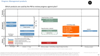 55
PT0078-P2P-Class-EN, Version V013Copyright	©	PTCoE	NV and	AXELOS	Limited	2017.	All	rights	reserved. Material	in	this	document	has	been	sourced	from	Managing	Successful	Projects	with	PRINCE2®	2017	Edition. No	part	of	this	document	may	
be	reproduced	in	any	form	without	the	written	permission	of	both	PTCoE	NV and	AXELOS	Limited.	Permission	can	be	requested	at	support@mplaza.pm	and	licensing@axelos.com.	PRINCE2®	is	a	registered	
trade	mark	of	AXELOS	Limited,	used	under	permission	of	AXELOS	Limited.	All	rights	reserved.	The	Swirl	logo™	is	a	trade	mark	of	AXELOS	Limited,	used	under	permission	of	AXELOS	Limited.	All	rights	reserved.
Delivery
Team	manager
Direction
Project	Board
Initiation	– 1st stage Closing a project
Management
Project	manager
SU process
Pre-Project Delivery stages : Controlling a stage & stage boundary
Team	plan	
Next	stage	plan	
IS	plan
Project	plan
Benefits	M.A.
or	exception	plan	
Stage	Boundary:	Updated
Stage	Boundary:	Created
Project	plan	
Updated
-- Team	manager	assists	the	project	manager
-- Created	once	during	project	(can	be	updated)
-- Created	or	updated	once	per	stage
-- Created	or	updated	many	times	during	a	stage	
-- Once	per	work	package
-- Many	per	work	package
P
I
D
Benefits	M.A.
Updated
Project	plan
CS: Risk register
CS: Issue register
CS: Daily log
CS: Product status
account
Daily	log
Risk,	quality,	issue	registers
Assists	with	Planning
*
Quality register
Controlling	a	stage	
Starting	up
a project
Project	controls
Which	products	are	used	by	the	PM	to	review	progress	against	plan?
Progress:	Management	products
Based	on	AXELOS	PRINCE2®	material.	Reproduced	under	licence from	AXELOS	Limited.	All	rights	reserved.
 