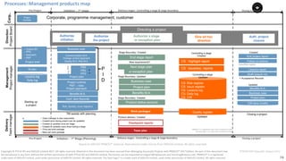 74
PT0078-P2P-Class-EN, Version V013Copyright	©	PTCoE	NV and	AXELOS	Limited	2017.	All	rights	reserved. Material	in	this	document	has	been	sourced	from	Managing	Successful	Projects	with	PRINCE2®	2017	Edition. No	part	of	this	document	may	
be	reproduced	in	any	form	without	the	written	permission	of	both	PTCoE	NV and	AXELOS	Limited.	Permission	can	be	requested	at	support@mplaza.pm	and	licensing@axelos.com.	PRINCE2®	is	a	registered	
trade	mark	of	AXELOS	Limited,	used	under	permission	of	AXELOS	Limited.	All	rights	reserved.	The	Swirl	logo™	is	a	trade	mark	of	AXELOS	Limited,	used	under	permission	of	AXELOS	Limited.	All	rights	reserved.
Processes:	Management	products	mapDelivery
Teammanager
Direction
ProjectBoard
Corp..
Authorize
initiation
Authorize
the project
Authorize a stage
or exception plan
Give ad hoc
direction
Auth. project
closure
Checkpoint reports
Directing a project
Initiation – 1st
Stage (Planning) Closing	a	project
Project
mandate
Corporate, programme management, customer
End stage report
CS: Highlight report
Team plan
CS: Issue/exc. reportsNext stage plan
IS plan
Communication M.A.
Change control approach
Quality M.A. Risk M.A.
Business case
Project plan
Benefits M.A.
or exception plan
Controlling a stage
Created
Business case
Stage Boundary: Updated
Stage Boundary: Created
Project plan
Product delivery: Created Updated
Management
Projectmanager
Work packages
-- Team manager is also responsible
-- Created once during project (can be updated)
-- Created or updated once per stage
-- Created or updated many times during a stage
-- Once per work package
-- Many per work package
P
I
DProject controls
PMT – roles
Project approach
Pre-Project
End project report
Follow on actions
Lessons report
Draft closure not.
Benefits M.A.
Updated
Created
Business case
Project plan
CS: Risk register
CS: Issue register
CS: Lessons log
CS: Daily log
CS: CIR
Project brief
CIR docs (cmdb)
Lessons	log
Daily	log
Risk,	Quality,	Issue	registers
+ Acceptance Records
TM assists with planning
*
Initiation – 1st
stage Delivery	stages	:	Controlling	a	stage	&	stage	boundary	 Closing	a	projectPre-Project
-- Outline BC
-- PPD
-- Approach
-- PMT
PBS
PDs
PFD
*
*
Quality register
Controlling a stage
Updated
Starting up
a project
Closing a project
Delivery	stages	:	Controlling	a	stage	&	stage	boundary	
e.g.80%
New requirements?
Issue/Risk register
Conf. Item Records
PRINCE2®	is	a	registered	trade	mark	of	AXELOS	Limited.		
The	Swirl	logo™	is	a	trade	mark	of	AXELOS	Limited.		
Stage Boundary: Created
Product status account
Benefits M.A.
Based	on	AXELOS	PRINCE2®	material.	Reproduced	under	licence from	AXELOS	Limited.	All	rights	reserved.
 
