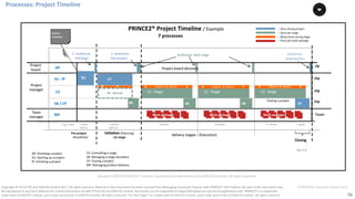 76
PT0078-P2P-Class-EN, Version V013Copyright	©	PTCoE	NV and	AXELOS	Limited	2017.	All	rights	reserved. Material	in	this	document	has	been	sourced	from	Managing	Successful	Projects	with	PRINCE2®	2017	Edition. No	part	of	this	document	may	
be	reproduced	in	any	form	without	the	written	permission	of	both	PTCoE	NV and	AXELOS	Limited.	Permission	can	be	requested	at	support@mplaza.pm	and	licensing@axelos.com.	PRINCE2®	is	a	registered	
trade	mark	of	AXELOS	Limited,	used	under	permission	of	AXELOS	Limited.	All	rights	reserved.	The	Swirl	logo™	is	a	trade	mark	of	AXELOS	Limited,	used	under	permission	of	AXELOS	Limited.	All	rights	reserved.
Processes:	Project	Timeline
1	week 4	weeks 8	weeks 8	weeks 8		weekse.g.	time
2:	Authorize	
the	project
CS	:	Stage	 CS	:	Stage	 CS	:	Stage	
I P
CPSB SB SB
Closing	a	project
Work	packages Work	packages Work	packages
60	hrs	 850	hrs	
Reports		&		Advise		 Reports		&		Advise		 Reports		&		Advise		
Authorize	next	stage
Project	board	decisions
Closing
1:	Authorize	
Initiation
Initiation	(Planning)
1st	stage
Pre-project
(feasibility)
Authorize	
project	close
delivery	stages	- (Execution)	
-- Once	during	project
-- Once	per	stage
-- Many	times	during	stage
-- Once	per	work	package
PRINCE2®	Project	Timeline	/	Example
project
mandate
Ver 1.3
7	processes
1	week
CS	:	Optional
Project	
board
Project	
manager
Team	
manager
SU PM
PM
PM
Team
PB
PM
PM
PM
Team
PB
PM
PM
PM
Team
PBDP
CS
SU	- IP
SB	/	CP		
MP
DP:	Directing	a	project
SU:	Starting	up	a	project
IP:	Initiating	a	project
CS:	Controlling	a	stage
SB:	Managing	a	stage	boundary
CP:	Closing	a	project
MP:	Managing	product	delivery
Based	on	AXELOS	PRINCE2®	material.	Reproduced	under	licence from	AXELOS	Limited.	All	rights	reserved.
 
