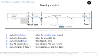 83
PT0078-P2P-Class-EN, Version V013Copyright	©	PTCoE	NV and	AXELOS	Limited	2017.	All	rights	reserved. Material	in	this	document	has	been	sourced	from	Managing	Successful	Projects	with	PRINCE2®	2017	Edition. No	part	of	this	document	may	
be	reproduced	in	any	form	without	the	written	permission	of	both	PTCoE	NV and	AXELOS	Limited.	Permission	can	be	requested	at	support@mplaza.pm	and	licensing@axelos.com.	PRINCE2®	is	a	registered	
trade	mark	of	AXELOS	Limited,	used	under	permission	of	AXELOS	Limited.	All	rights	reserved.	The	Swirl	logo™	is	a	trade	mark	of	AXELOS	Limited,	used	under	permission	of	AXELOS	Limited.	All	rights	reserved.
Directing	a	project
2:	Authorize	
the	project
-- Once	during	project
-- Once	per	stage
Authorize	next	stageProject	Board
decisions
1:	Authorize	
Initiation
Authorize	
project	close
ClosingInitiation
(Planning)
Pre-project
(feasibility)
delivery	stages	- (Execution)	
Directing	a	project
1. Authorize	initiation Allow	the	initiation stage	to	start
2. Authorize	the	project		 Allow	the	project	to	start
3. Authorize	next stages			 One	stage	at	a	time
4. Give	Ad-hoc	direction		 Give advice	to	PM,	read	reports
5. Authorize	project	closure	 Check	acceptance	and	shut	down
How	themes	are	applied	in	the	SU	process	
Based	on	AXELOS	PRINCE2®	material.	Reproduced	under	licence from	AXELOS	Limited.	All	rights	reserved.
 