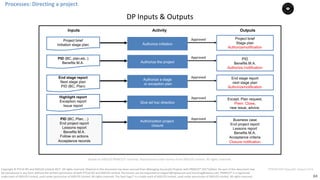 84
PT0078-P2P-Class-EN, Version V013Copyright	©	PTCoE	NV and	AXELOS	Limited	2017.	All	rights	reserved. Material	in	this	document	has	been	sourced	from	Managing	Successful	Projects	with	PRINCE2®	2017	Edition. No	part	of	this	document	may	
be	reproduced	in	any	form	without	the	written	permission	of	both	PTCoE	NV and	AXELOS	Limited.	Permission	can	be	requested	at	support@mplaza.pm	and	licensing@axelos.com.	PRINCE2®	is	a	registered	
trade	mark	of	AXELOS	Limited,	used	under	permission	of	AXELOS	Limited.	All	rights	reserved.	The	Swirl	logo™	is	a	trade	mark	of	AXELOS	Limited,	used	under	permission	of	AXELOS	Limited.	All	rights	reserved.
Authorize initiation
Inputs OutputsActivity
Project brief
Initiation stage plan
Approved Project brief
Stage plan
Authorize/notification
Authorize the project
PID (BC, plan,etc..)
Benefits M.A.
Approved PID
Benefits M.A.
Authorize./notification
Authorize a stage
or exception plan
End stage report
Next stage plan
PID (BC, Plan)
Approved End stage report
next stage plan
Authorize/notification
Give ad hoc direction
Highlight report
Exception report
Issue report
Approved Except. Plan request,
Prem. Close,
new issue, advice,
Authorization project
closure
Approved Business case
End project report
Lessons report
Benefits M.A.
Acceptance criteria
Closure notification
PID (BC, Plan, ..)
End project report
Lessons report
Benefits M.A.
Follow on actions
Acceptance records
DP	Inputs	&	Outputs	
Processes:	Directing	a	project
Based	on	AXELOS	PRINCE2®	material.	Reproduced	under	licence from	AXELOS	Limited.	All	rights	reserved.
 