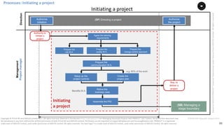 88
PT0078-P2P-Class-EN, Version V013Copyright	©	PTCoE	NV and	AXELOS	Limited	2017.	All	rights	reserved. Material	in	this	document	has	been	sourced	from	Managing	Successful	Projects	with	PRINCE2®	2017	Edition. No	part	of	this	document	may	
be	reproduced	in	any	form	without	the	written	permission	of	both	PTCoE	NV and	AXELOS	Limited.	Permission	can	be	requested	at	support@mplaza.pm	and	licensing@axelos.com.	PRINCE2®	is	a	registered	
trade	mark	of	AXELOS	Limited,	used	under	permission	of	AXELOS	Limited.	All	rights	reserved.	The	Swirl	logo™	is	a	trade	mark	of	AXELOS	Limited,	used	under	permission	of	AXELOS	Limited.	All	rights	reserved.
Management
ProjectmanagerDirection
Prepare the
risk M.A.
(DP) Directing a projectAuthorize
initiation
Req.	to		
deliver	a	
project
Prepare the
communication M.A.
Setup up the
project controls
Create the
project plan
Refine the
business case
Assemble the PID
Authority	to	
initiate	a	
project
Authorize
the project
(SB) Managing a
stage boundary
Initiation a Project
Initiating	
a	project
Initiating	a	project
Benefits M.A.
e.g. 80% of the work
Processes:	Initiating	a	project
Prepare the
change control approach
Agree the tailoring
requirements
Prepare the
quality M.A.
Based	on	AXELOS	PRINCE2®	material.	Reproduced	under	licencefrom	AXELOS	Limited.	All	rights	reserved.
 