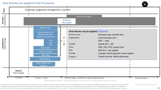 91
PT0078-P2P-Class-EN, Version V013Copyright	©	PTCoE	NV and	AXELOS	Limited	2017.	All	rights	reserved. Material	in	this	document	has	been	sourced	from	Managing	Successful	Projects	with	PRINCE2®	2017	Edition. No	part	of	this	document	may	
be	reproduced	in	any	form	without	the	written	permission	of	both	PTCoE	NV and	AXELOS	Limited.	Permission	can	be	requested	at	support@mplaza.pm	and	licensing@axelos.com.	PRINCE2®	is	a	registered	
trade	mark	of	AXELOS	Limited,	used	under	permission	of	AXELOS	Limited.	All	rights	reserved.	The	Swirl	logo™	is	a	trade	mark	of	AXELOS	Limited,	used	under	permission	of	AXELOS	Limited.	All	rights	reserved.
Delivery
Team	manager
Direction
Project	Board
Corp..
Authorize
the	project
Directing	a	project
Initiation	– 1st
stage Closing a project
Corporate,	programme	management,	customer
Communication	M.A.
Change	control	M.A.
Quality	M.A	&	Risk	M.A
Business	case
Project	plan
Benefits	M.A.
Management
Project	manager
P
I
D
Pre-Project
Risk,	quality,	issue	
registers
PBS
PDs	
PFD
*
*
Delivery stages : Controlling a stage & stage boundary
Project	controls
PMT	roles
How	themes	may	be	applied:	IP	process	
Business	case		
Organization
Quality
Plans
Risk
Change
Progress
Business case, benefits M.A.
Communication M.A.
PMT – roles
Quality M.A., QR
PBS, PDs, PFD, project plan
Risk M.A., risk register
Change control approach, issue register
Project controls, define tolerances
How	themes	are	applied	in	the	IP	process	
Based	on	AXELOS	PRINCE2®	material.	Reproduced	under	licence from	AXELOS	Limited.	All	rights	reserved.
 