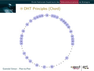 13/ 17
                       DHT Principles (Chord)
                                                             16
                                                19 18             14 13
                                           20                             12
                                      21
                                                                               10
                                 23                                                 09
                                                                                      08
                            25                                                             07
                                                                                             06

                      28                                                                          04

                  30                                                                               02
                 31                                                                                    01
                 32                                                                                    00
                 33                                                                                    63




                       37

                            39                                                         57

                                 41

                                           44
                                                        47        50
Gwendal Simon : Peer-to-Peer
 