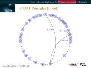 13/ 17
                       DHT Principles (Chord)
                                                             16
                                                19 18                14 13
                                           20                                12
                                      21
                                                                                  10
                                 23                                                    09
                                                                                         08
                            25                                                                07
                                                                                                06

                      28                                          16 → 50
                                                                                                     04
                                                                                   02 → 06

                  30                                                                                  02
                 31                                                                                       01
                 32                                                                     50 → 02           00
                 33                                                                                       63




                       37

                            39                                                            57

                                 41

                                           44
                                                        47           50
Gwendal Simon : Peer-to-Peer
 