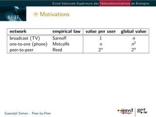 6/ 17
                     Motivations

   network                     empirical law   value per user   global value
   broadcast (TV)              Sarnoﬀ                1               n
   one-to-one (phone)          Metcalfe              n               n2
   peer-to-peer                Reed                  2n              2n




Gwendal Simon : Peer-to-Peer
 