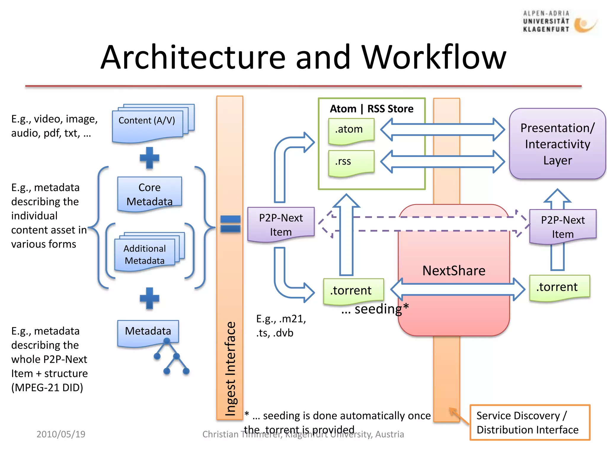 Architecture and Workflow2010/05/19Christian Timmerer, Klagenfurt University, Austria5Ingest InterfaceAtom | RSS StoreContent (A/V)Presentation/Interactivity LayerE.g., video, image,audio, pdf, txt, ….atom.rssCore MetadataE.g., metadata describing the individual content asset in various formsNextShareP2P-Next ItemP2P-Next ItemAdditional Metadata.torrent.torrent… seeding*E.g., .m21,.ts, .dvbMetadataE.g., metadatadescribing thewhole P2P-NextItem + structure(MPEG-21 DID)* … seeding is done automatically oncethe .torrent is providedService Discovery / Distribution Interface