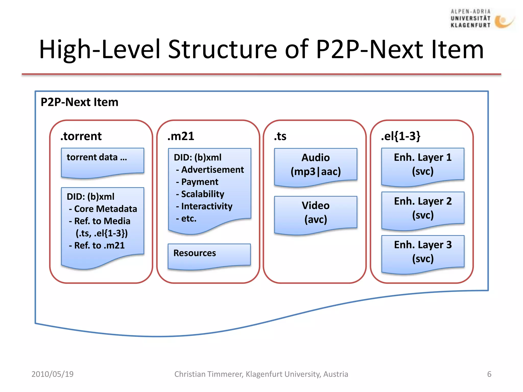 High-Level Structure of P2P-Next Item2010/05/19Christian Timmerer, Klagenfurt University, Austria6P2P-Next Item.torrent.m21.ts.el{1-3}torrent data …Enh. Layer 1(svc)DID: (b)xml - Advertisement - Payment - Scalability - Interactivity - etc.Audio(mp3|aac)DID: (b)xml - Core Metadata - Ref. to Media    (.ts, .el{1-3}) - Ref. to .m21Enh. Layer 2(svc)Video(avc)Enh. Layer 3(svc)Resources