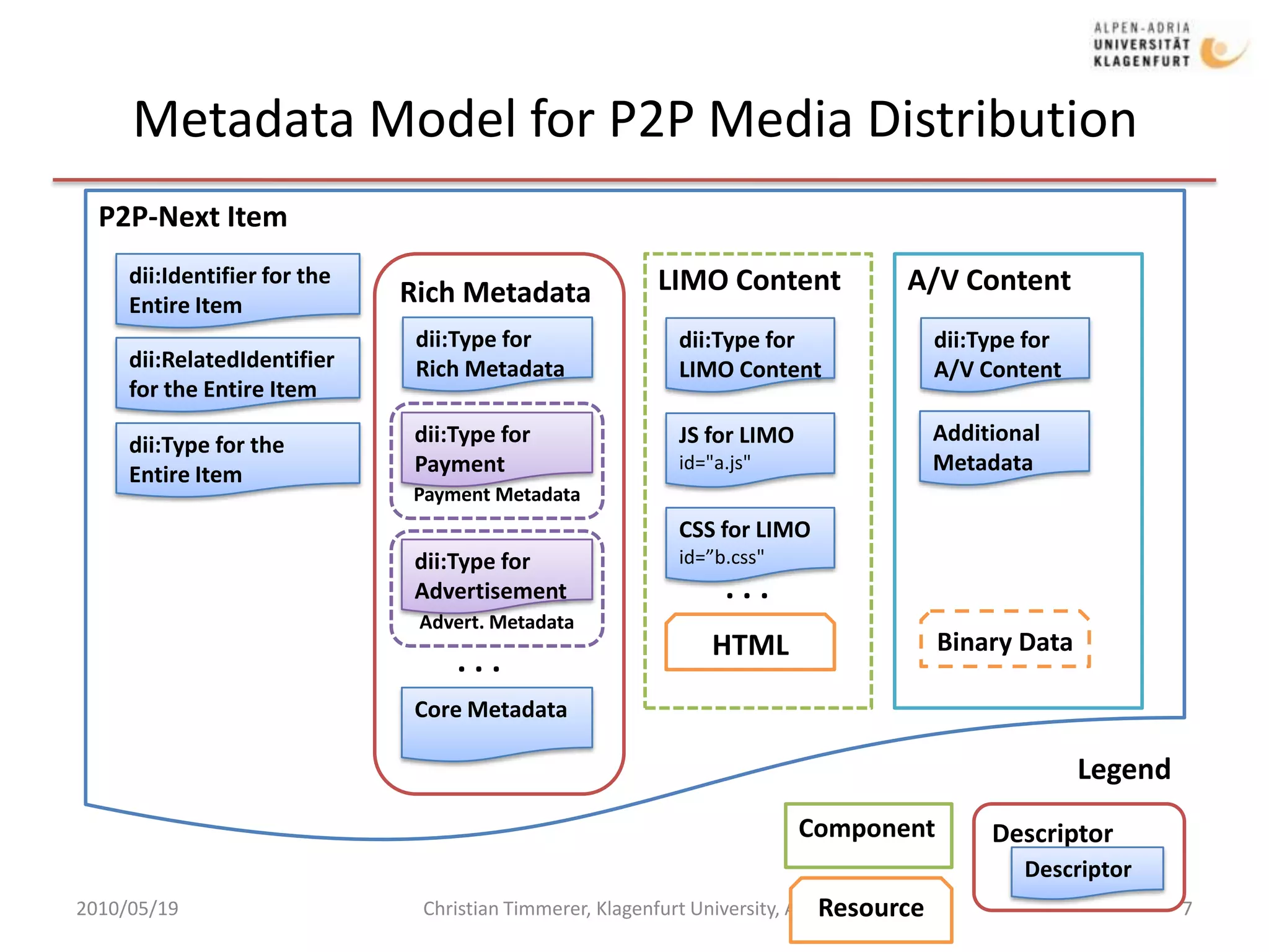 Metadata Model for P2P Media Distribution 2010/05/19Christian Timmerer, Klagenfurt University, Austria7P2P-Next ItemLIMO ContentRich Metadatadii:Identifier for the Entire ItemA/V Contentdii:Type forRich Metadatadii:Type for LIMO Contentdii:Type for A/V Contentdii:RelatedIdentifier for the Entire ItemPayment MetadataAdditional Metadatadii:Type for PaymentJS for LIMOid="a.js"dii:Type for the Entire ItemCSS for LIMOid=”b.css"Advert. Metadatadii:Type for Advertisement. . .Binary DataHTML. . .Core MetadataLegendDescriptorComponentDescriptorResource
