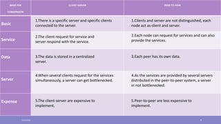 BASIS FOR
COMAPAISON
CLIENT-SERVER PEER-TO-PEER
Basic
Service
Data
Server
Expense
1.There is a specific server and specific clients
connected to the server.
1.Clients and server are not distinguished, each
node act as client and server.
2.The client request for service and
server respond with the service.
2.Each node can request for services and can also
provide the services.
3.The data is stored in a centralized
server.
3.Each peer has its own data.
4.When several clients request for the services
simultaneously, a server can get bottlenecked.
4.As the services are provided by several servers
distributed in the peer-to-peer system, a server
in not bottlenecked.
5.The client-server are expensive to
implement.
5.Peer-to-peer are less expensive to
implement.
5/23/2022 9
 