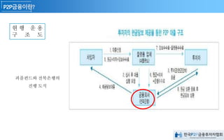 현 행 운 용
구 조 도
피플펀드와 전북은행의
진행 도식
 