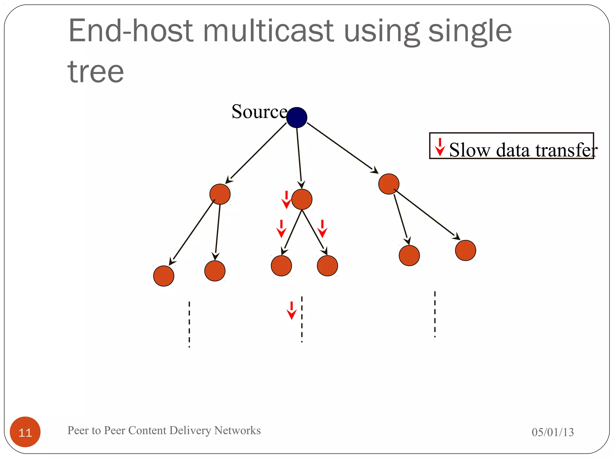End-host multicast using single
tree
Source
Slow data transfer
05/01/13Peer to Peer Content Delivery Networks11
 