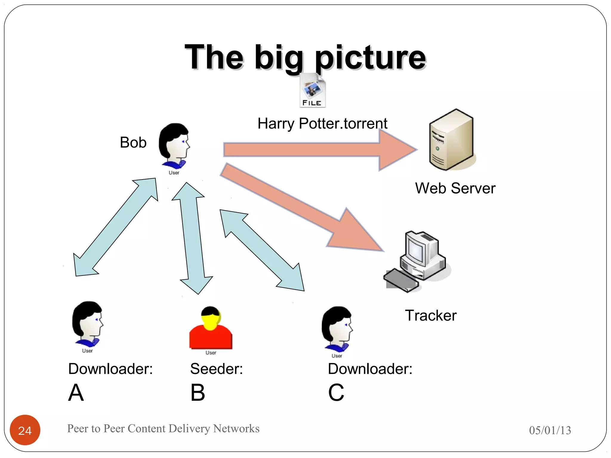 The big pictureThe big picture
Web Server
Bob
Tracker
Downloader:
A
Seeder:
B
Downloader:
C
Harry Potter.torrent
05/01/13Peer to Peer Content Delivery Networks24
 