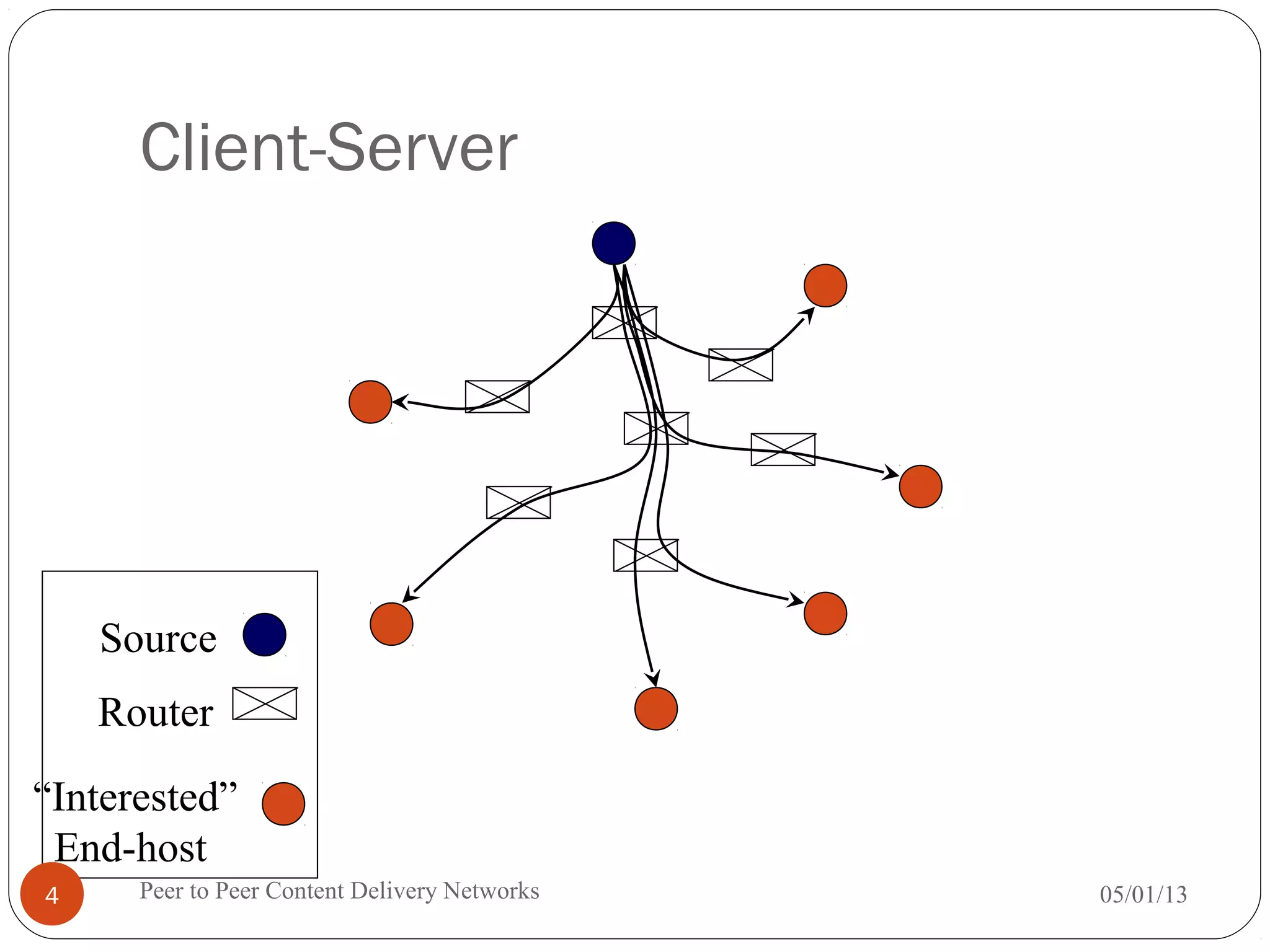 Router
“Interested”
End-host
Source
Client-Server
05/01/13Peer to Peer Content Delivery Networks4
 