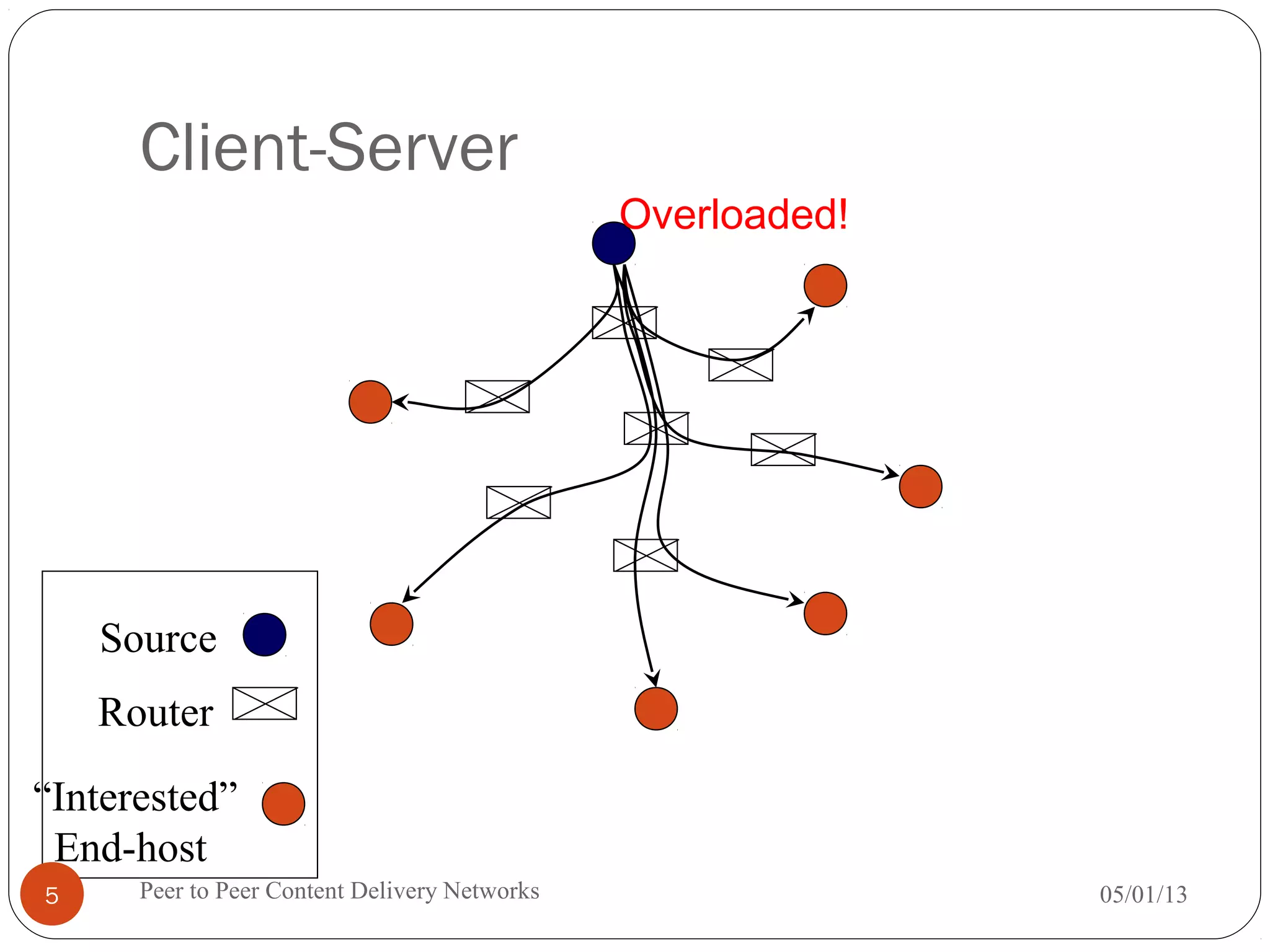 Router
“Interested”
End-host
Source
Client-Server
Overloaded!
05/01/13Peer to Peer Content Delivery Networks5
 