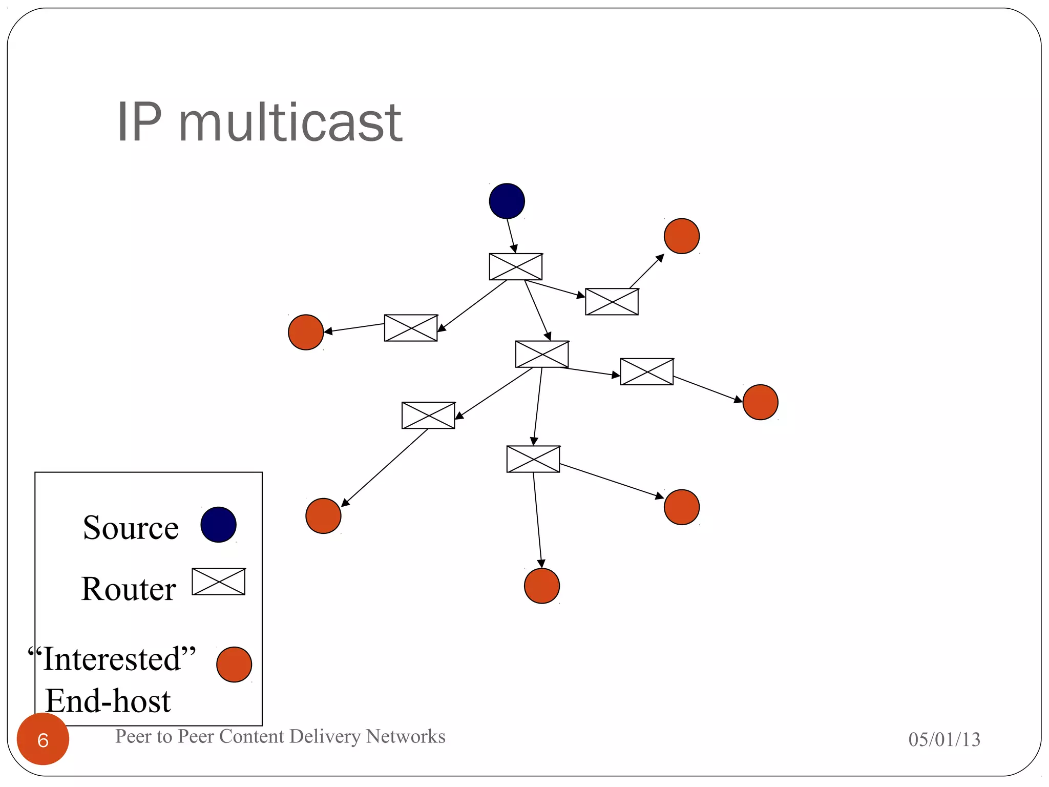 Router
“Interested”
End-host
Source
IP multicast
05/01/13Peer to Peer Content Delivery Networks6
 