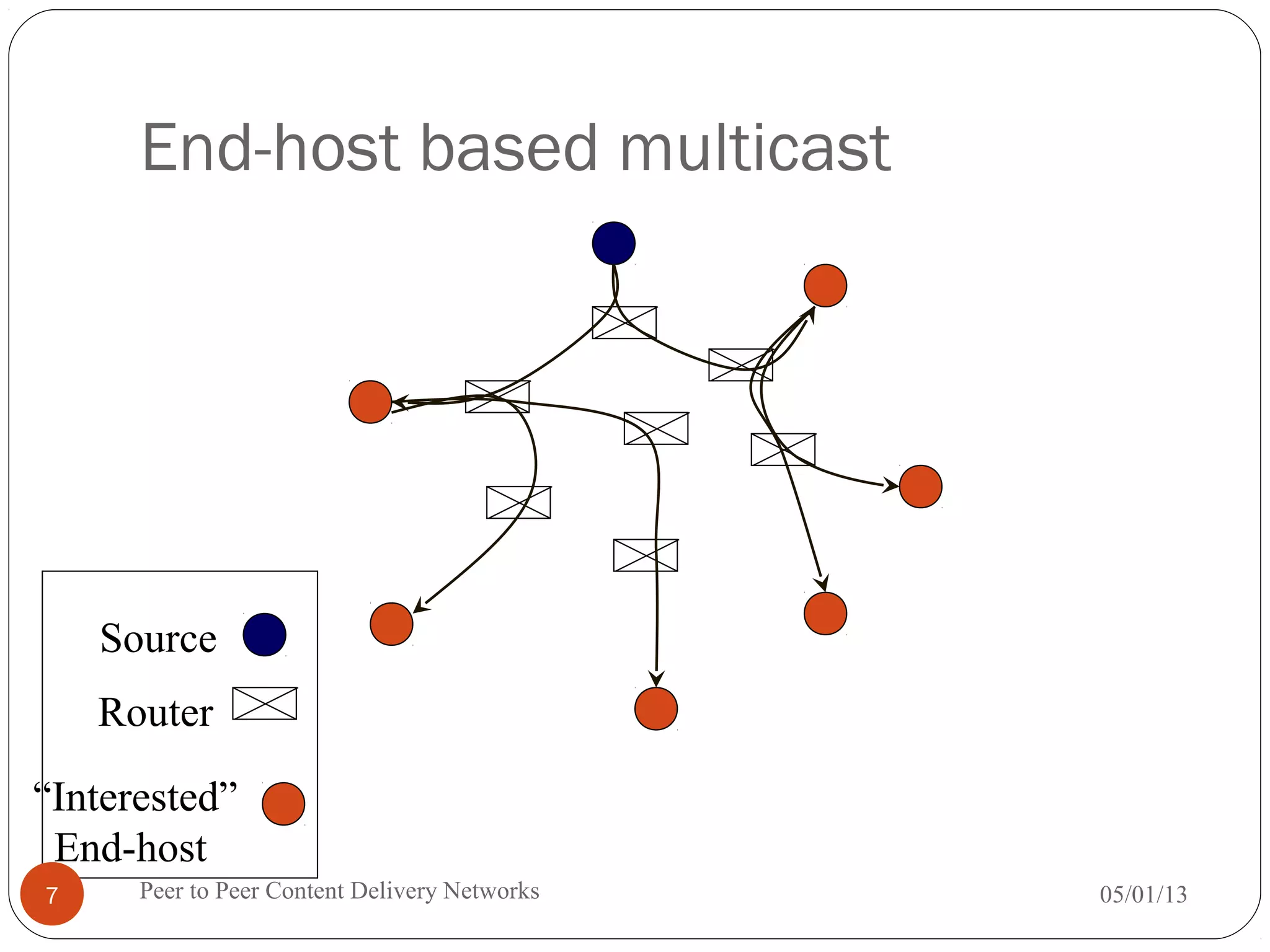 Router
“Interested”
End-host
Source
End-host based multicast
05/01/13Peer to Peer Content Delivery Networks7
 