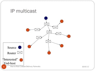 Router
“Interested”
End-host
Source
IP multicast
05/01/13Peer to Peer Content Delivery Networks6
 