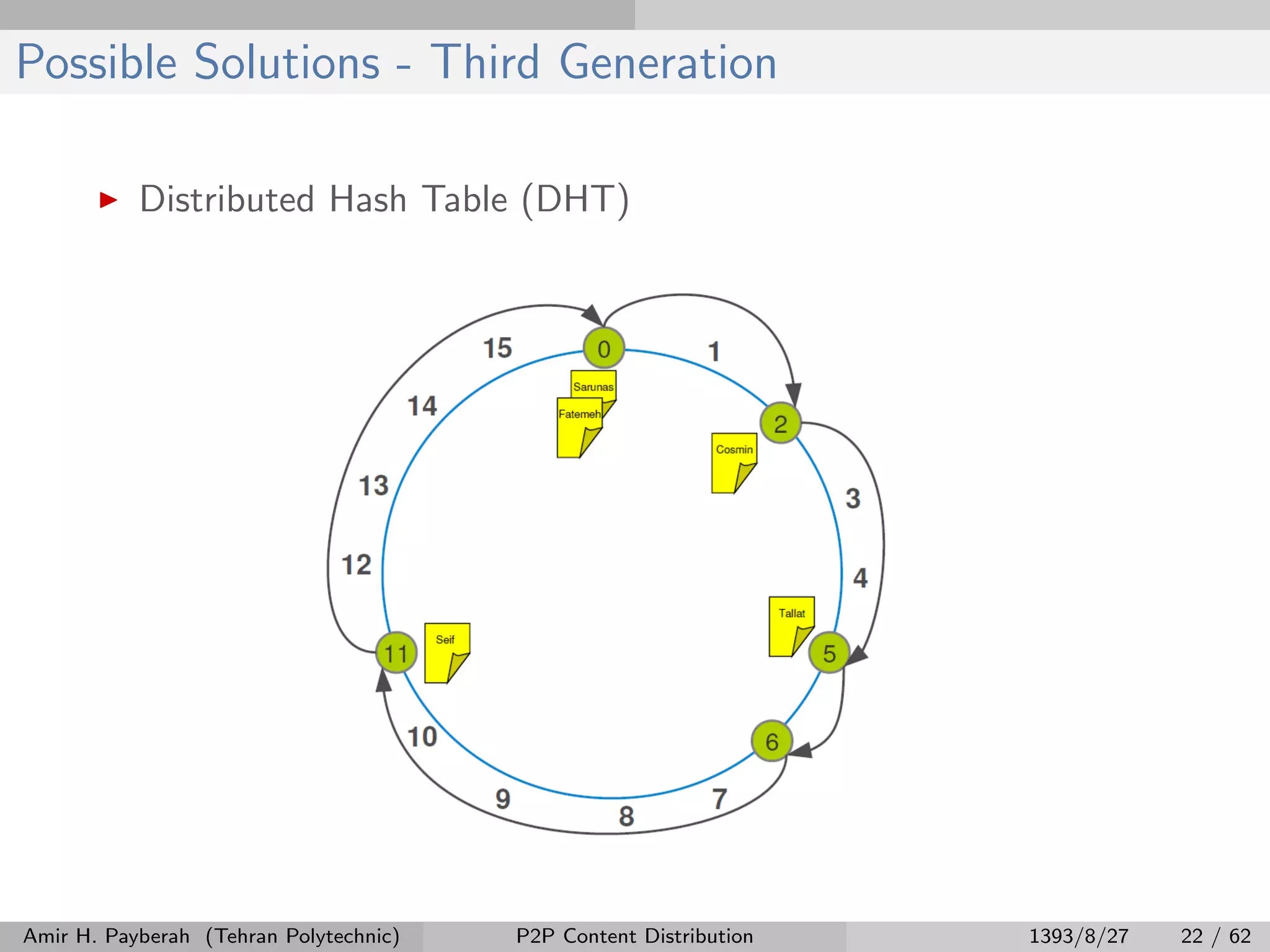 Possible Solutions - Third Generation
Distributed Hash Table (DHT)
Amir H. Payberah (Tehran Polytechnic) P2P Content Distribution 1393/8/27 22 / 62
 