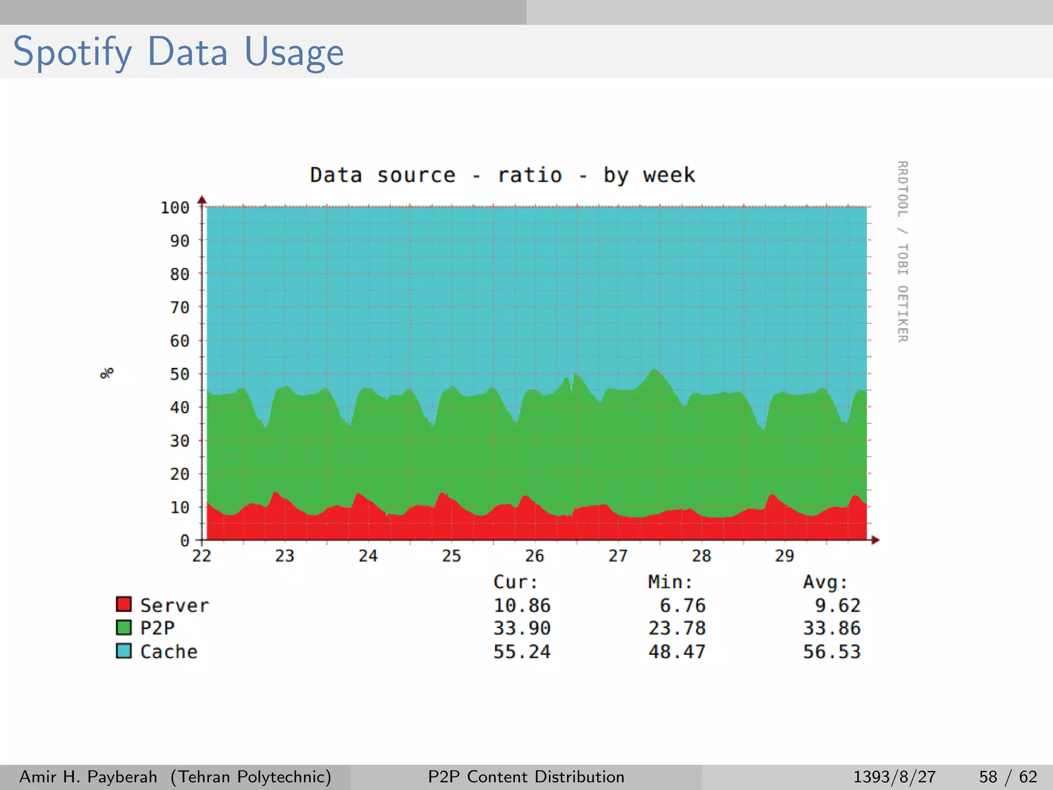 Spotify Data Usage
Amir H. Payberah (Tehran Polytechnic) P2P Content Distribution 1393/8/27 58 / 62
 