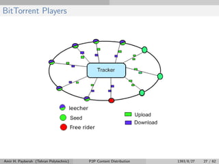 BitTorrent Players
Amir H. Payberah (Tehran Polytechnic) P2P Content Distribution 1393/8/27 27 / 62
 