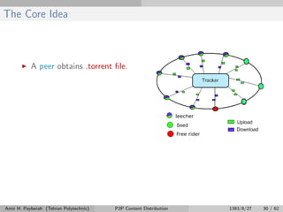 The Core Idea
A peer obtains .torrent ﬁle.
Amir H. Payberah (Tehran Polytechnic) P2P Content Distribution 1393/8/27 30 / 62
 