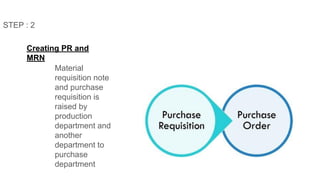 P2r Process Comprehensive Guide to the Procure-to-Pay (P2P) Cycle Process | PDF