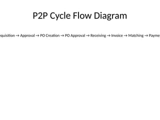 Comprehensive Overview of the Procure-to-Pay (P2P) Business Cycle ...