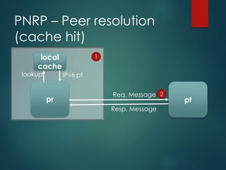 PNRP – Peer resolution
(cache hit)
pr
local
cache
lookup
pt
IPv6 pt
Req. Message
Resp. Message
1
2
 