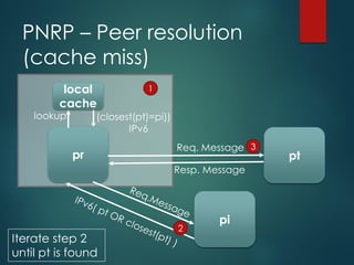lookup (closest(pt)=pi))
IPv6
PNRP – Peer resolution
(cache miss)
pr
local
cache
pt
pi
Req. Message
Resp. Message
1
2
3
Iterate step 2
until pt is found
 