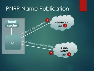 PNRP Name Publication
pr
NEIGHBORS
RAND
NODES
local
cache put
1
2
3
put 3
 