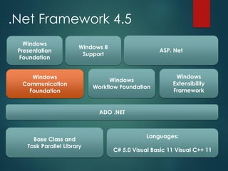 .Net Framework 4.5
Windows
Presentation
Foundation
Windows
Communication
Foundation
Base Class and
Task Parallel Library
Languages:
C# 5.0 Visual Basic 11 Visual C++ 11
Windows 8
Support
ASP. Net
Windows
Workflow Foundation
ADO .NET
Windows
Extensibility
Framework
 