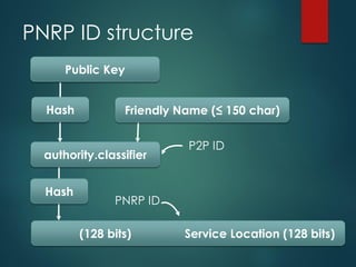 PNRP ID structure
Public Key
Hash
authority.classifier
Friendly Name (≤ 150 char)
(128 bits) Service Location (128 bits)
Hash
P2P ID
PNRP ID
 