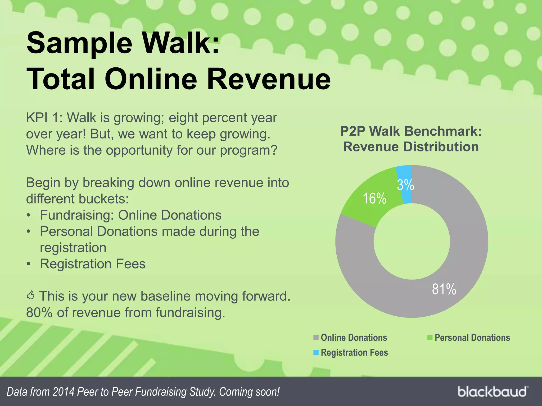 Sample Walk:
Total Online Revenue
KPI 1: Walk is growing; eight percent year
over year! But, we want to keep growing.
Where is the opportunity for our program?
Begin by breaking down online revenue into
different buckets:
• Fundraising: Online Donations
• Personal Donations made during the
registration
• Registration Fees
 This is your new baseline moving forward.
80% of revenue from fundraising.
Data from 2014 Peer to Peer Fundraising Study. Coming soon!
81%
16%
3%
P2P Walk Benchmark:
Revenue Distribution
Online Donations Personal Donations
Registration Fees
 